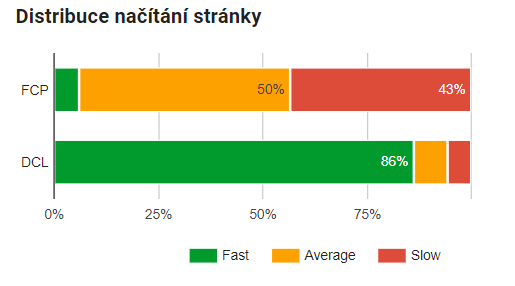 Distribuce načítání stránky v PageSpeed Insights